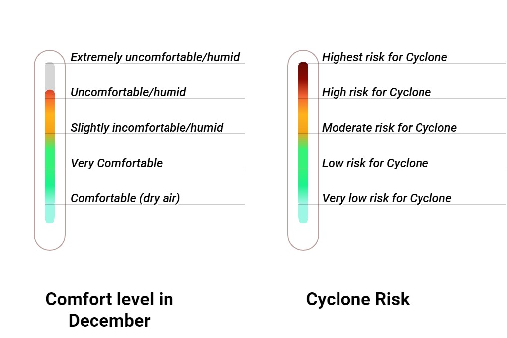 Wintersun Comfort grade and huricane risk